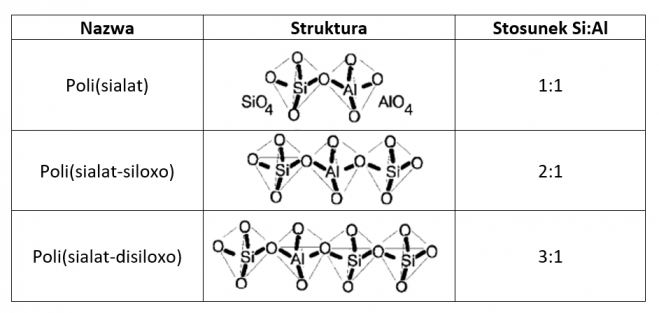Struktura silanów ze względu na stosunek ilości atomów Si:Al.