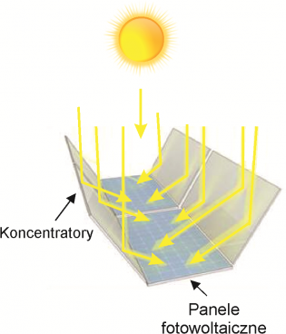 Schemat systemu fotowoltaicznego z koncentratorami promieniowania słonecznego. Oprac. własne.