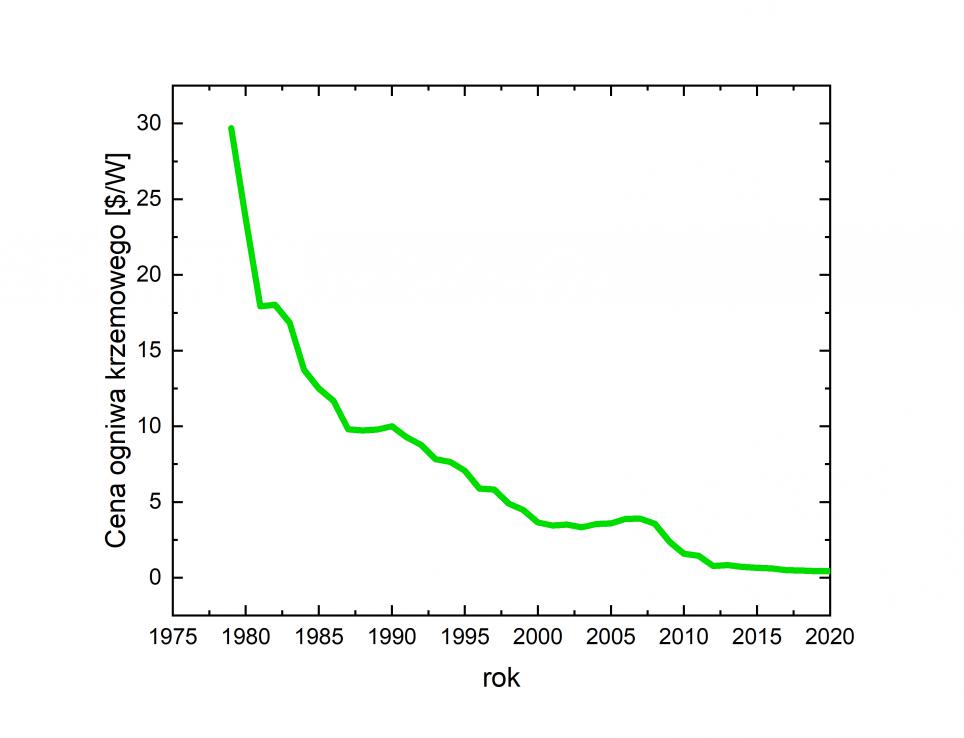 Historia cen ogniw krzemowych w dolarach USA za 1W w l. 1977-2020. Oprac. własne.
