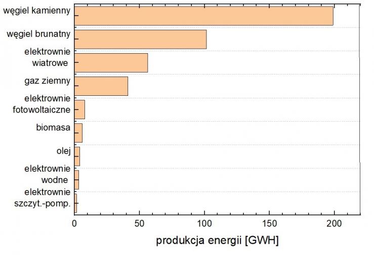 Produkcja energii według źródeł w GWh w 2019 r. w Polsce. Oprac. własne.