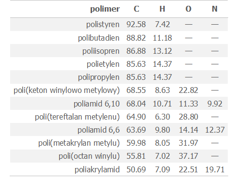 Skład pierwiastkowy niektórych popularnych polimerów.