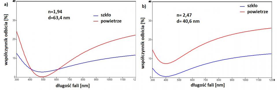 Współczynniki odbicia dla warstwy antyrefleksyjnej dla zadanej grubości i współczynnika załamania a) n =1,94 d=63,4 nm; b) n =2,47 d=40,6 nm. Oprac. własne.