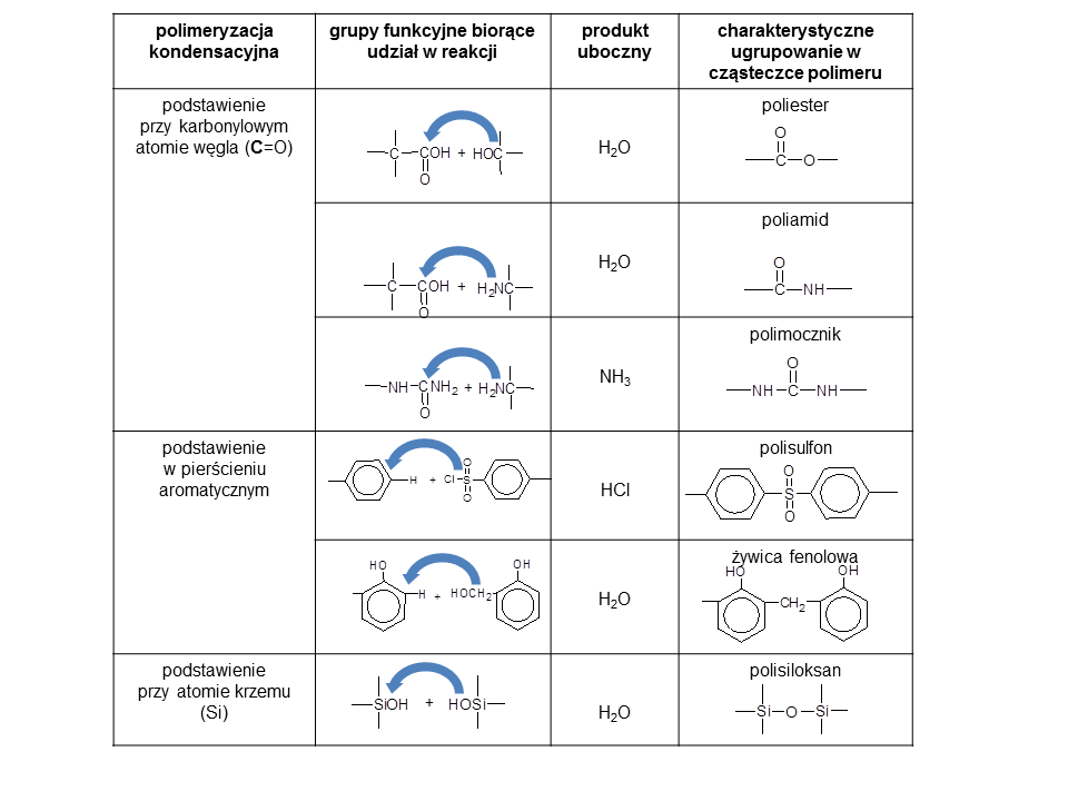 Przykłady polimerów otrzymywanych w wyniku polimeryzacji kondensacyjnej z produktami ubocznymi.