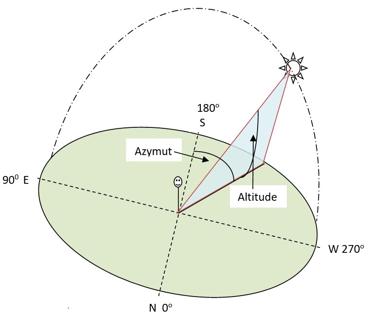 Kąt azymutu słonecznego jest położeniem Słońca na wschód lub zachód od geograficznego południa, a kąt wysokości (altitude) to położenie Słońca nad horyzontem. Oprac. własne.