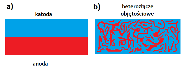 Schemat złącza a) ogniwa krzemowego p-n, b) ogniwa bazującego na heterozłączu objętościowym. Oprac. własne.
