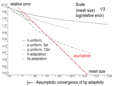 Convergence of various adaptive algorithms.