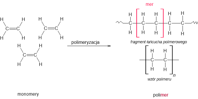 Reakcja polimeryzacji.