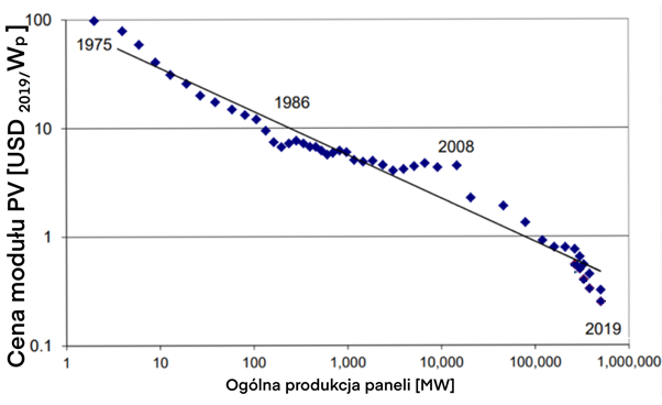 Spadek cen ogniw fotowoltaicznych od 1975 r. do 2019 r. Oprac. własne.