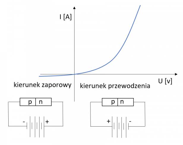 Poglądowa charakterystyka prądowo-napięciowa dla diody półprzewodnikowej typu p-n. Oprac. własne.