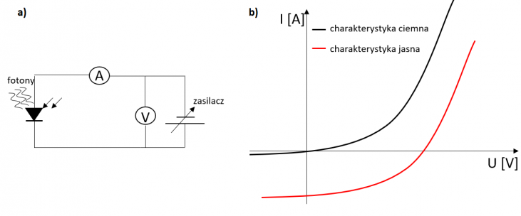 a) Schemat obwodu do pomiaru charakterystyk I(V) diody fotowoltaicznej oraz b) Charakterystyki prądowo-napięciowe złącza półprzewodnikowego dla ogniwa nieoświetlonego (charakterystyka ciemna) i oświetlonego (charakterystyka jasna). Oprac. własne.
