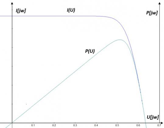 Typowa charakterystyka prądowo-napięciowa I(U) ogniwa PV, charakterystyka zmiany mocy ogniwa PV w funkcji napięcia P(U). Oprac. własne.