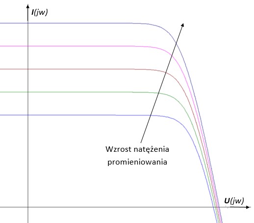Charakterystyki prądowo-napięciowe I(U) w zależności od natężenia promieniowania. Oprac. własne.