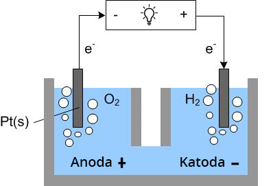 Schemat elektrolizera używanego do elektrolizy wody