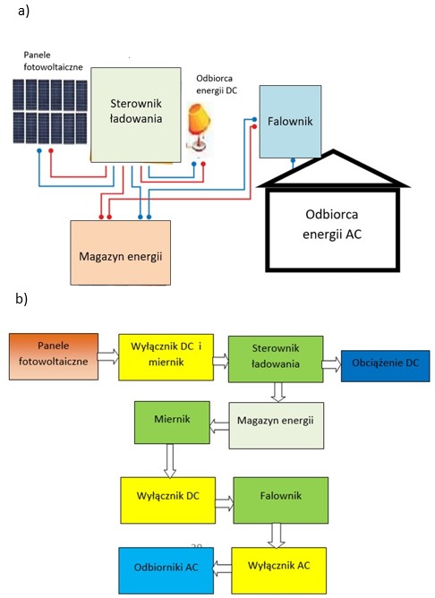 Schemat układu elektrycznego systemu fotowoltaicznego off-grid: a) elementy układu, b) kolejne procedury wykonywane przez urządzenia. Oprac. własne.