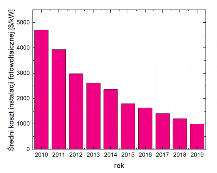 Średni koszt instalacji fotowoltaiki słonecznej na świecie od 2010 do 2019 r. (w dolarach USA za kW). Oprac. własne.