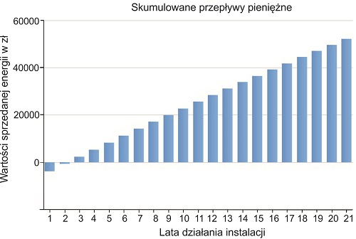Wykres skumulowanego cashflow w poszczególnych latach wykreślony w programie PV*SOL. Oprac. własne z wykorzystaniem oprogramowania PV*SOL premium 2020 firmy Valentin Software GmbH, [https://valentin-software.com/en/products/pvsol-premium/].