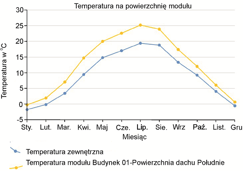 Wykres średniej temperatury powietrza oraz średniej temperatury powierzchni panelu w poszczególnych miesiącach roku wykreślony w programie PV*SOL. Oprac. własne z wykorzystaniem oprogramowania PV*SOL premium 2020 firmy Valentin Software GmbH, [https://valentin-software.com/en/products/pvsol-premium/].