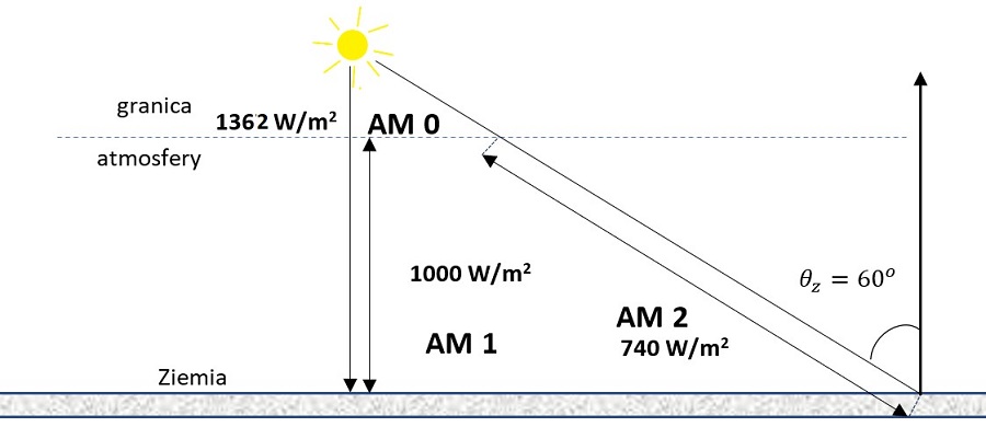 Uproszczony sposób wyznaczania liczby masy powietrznej atmosfery AM. Oprac. własne.