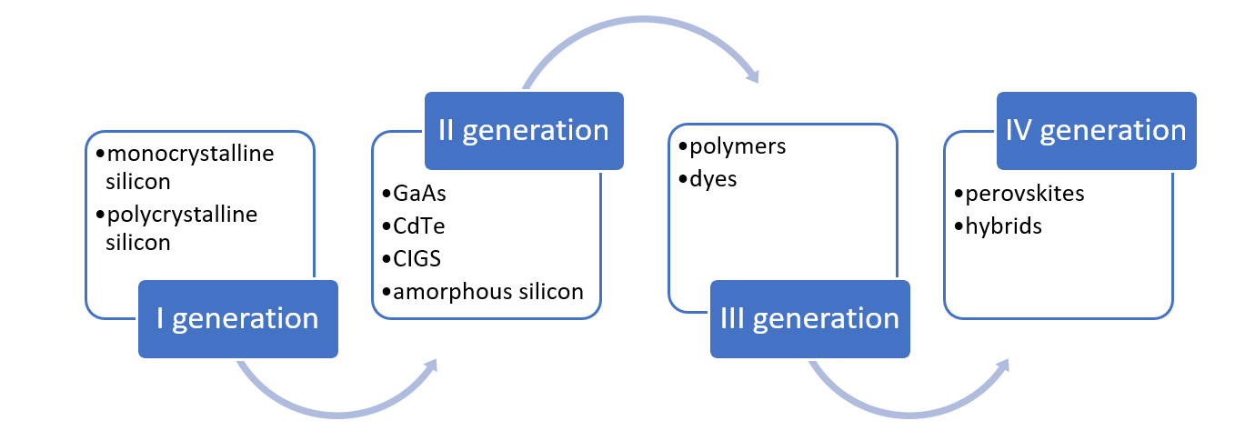 Generation of solar cell's types. Own elaboration.