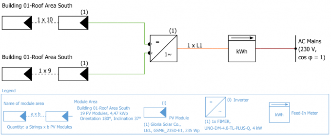 The scheme of an example photovoltaic installation plotted in PV*SOL software. Own elaboration on the basis of the PV*SOL premium 2021 software from [https://valentin-software.com/en/products/pvsol-premium/|Valentin Software GmbH].
