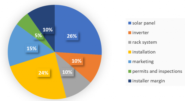 Percentage distribution of photovoltaic installation costs. Own elaboration.
