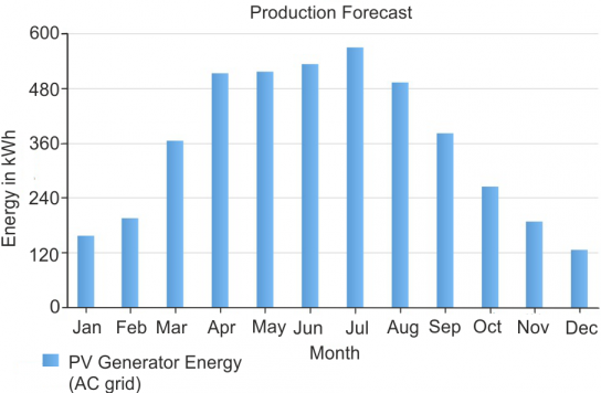 Energy yield forecast graph plotted for an example PV installation in the PV*SOL program. Own elaboration on the basis of the PV*SOL premium 2021 software from [https://valentin-software.com/en/products/pvsol-premium/|Valentin Software GmbH].