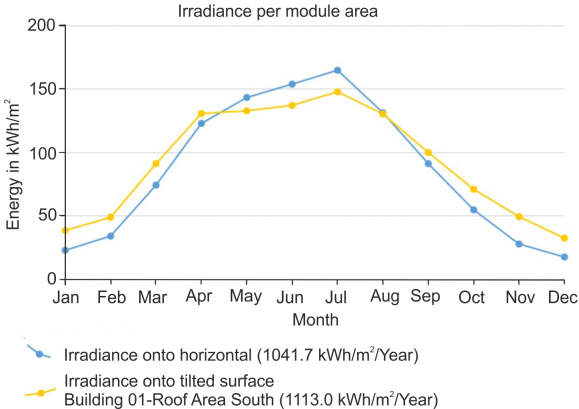The graph of average solar irradiance per panel surface and per horizontal surface by month of the year plotted in PV*SOL software. Own elaboration on the basis of the PV*SOL premium 2021 software from [https://valentin-software.com/en/products/pvsol-premium/|Valentin Software GmbH].