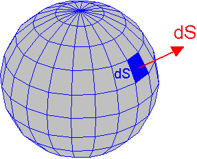 : Element powierzchni dS reprezentowany przez wektor powierzchni  {OPENAGHMATHJAX()}d\mathbf{S}{OPENAGHMATHJAX}.