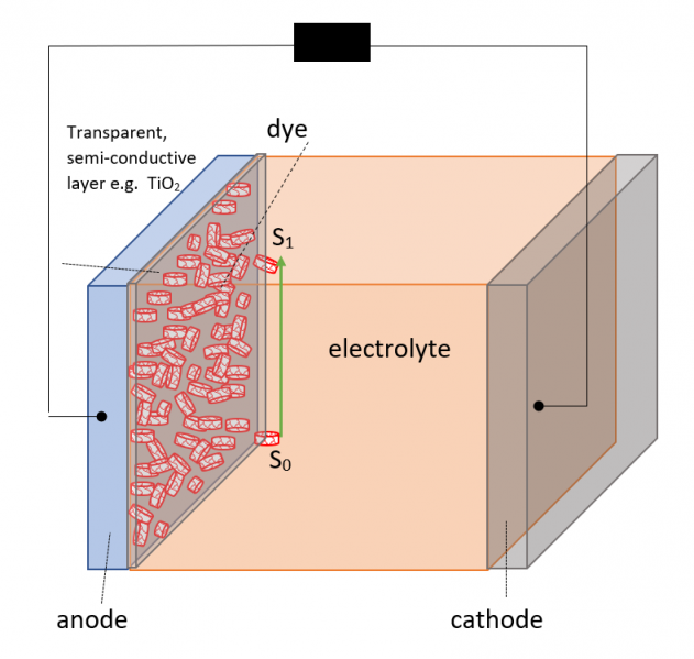 Schematic and operation of a dye cell. Own elaboration.