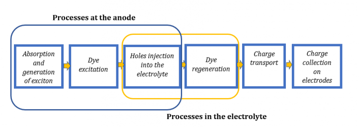 Block diagram of dye cell performance. Own elaboration.