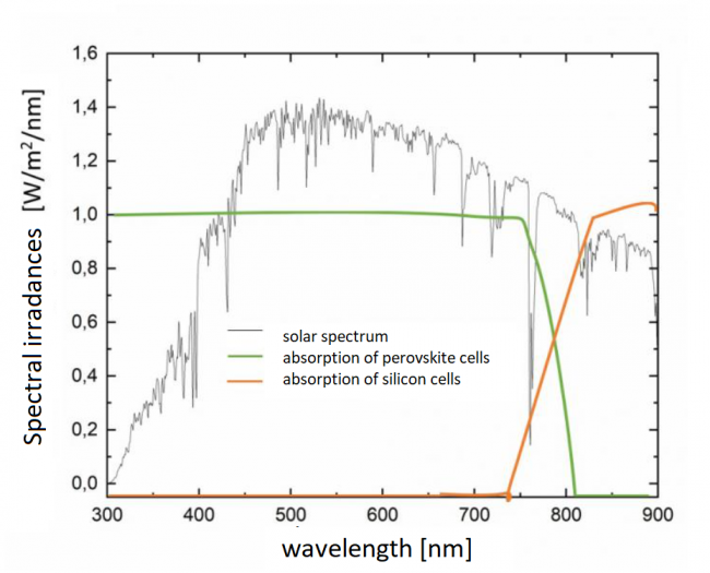 M1.5 solar spectrum, absorption spectrum of perovskite cells, absorption spectrum of silicon cells. Own elaboration. 