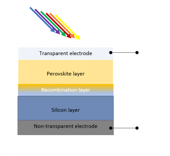 Example structure of a perovskite-silicon cell. Own elaboration.