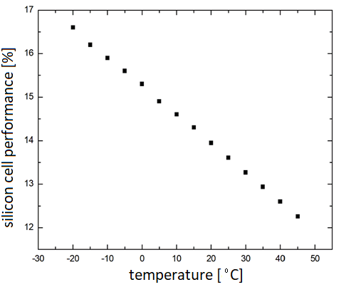 Silicon cell efficiency versus temperature chart. Results generated in PC1D software. Own elaboration.
