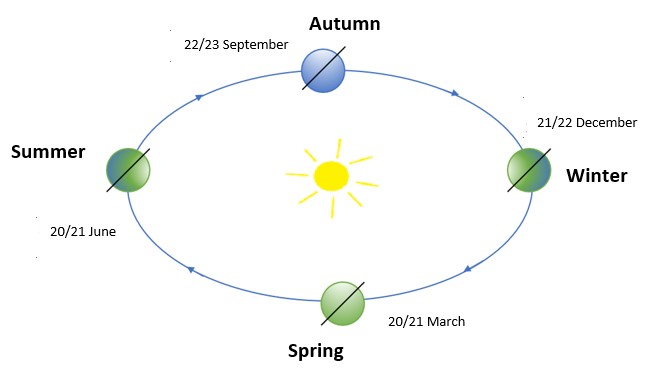Seasons in the Northern Hemisphere. Own elaboration.