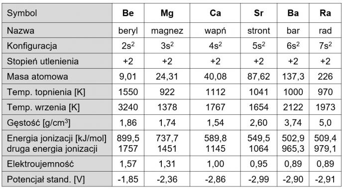 Wielkości charakterystyczne dla berylowców.