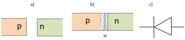 Semiconductors p and n before bonding with no charge (a) and (b) after the bonding of semiconductors p and n, a depleted region w is formed, an electric field appears, (c) symbol of a semiconductor diode. Own elaboration.