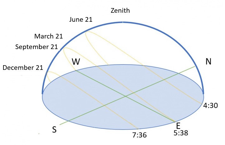 The position of the Sun above the horizon at different times of the year.  Own elaboration.