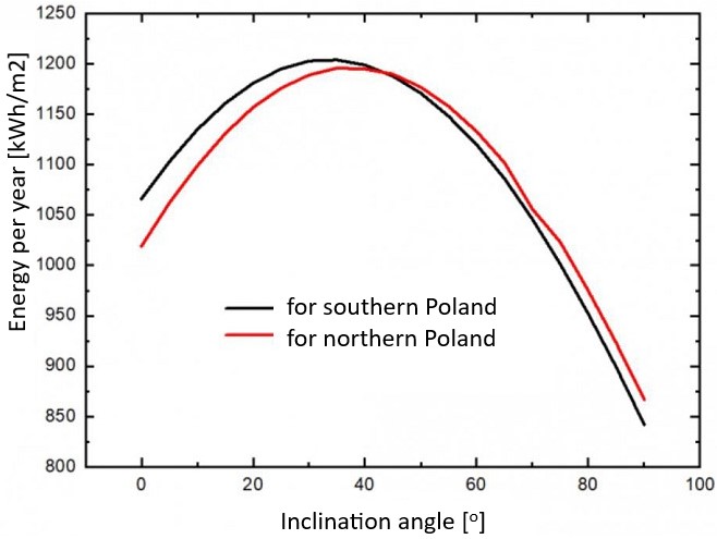 Change of the energy of solar radiation falling on a square meter during the year depending on the angle of inclination of the photovoltaic panel, oriented to the south for southern and northern Poland. Own elaboration.