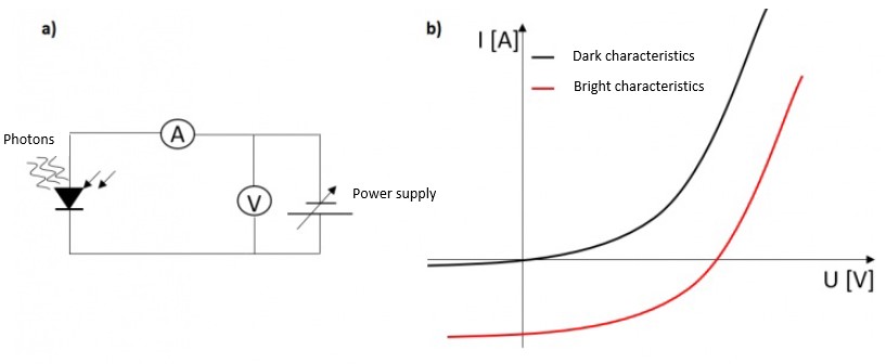 a) Scheme of the circuit for measuring I(V) characteristics of a photovoltaic diode and b) Current-voltage characteristics of a semiconductor junction for a cell unlit (dark characteristics) and lit (bright characteristics). Own elaboration.