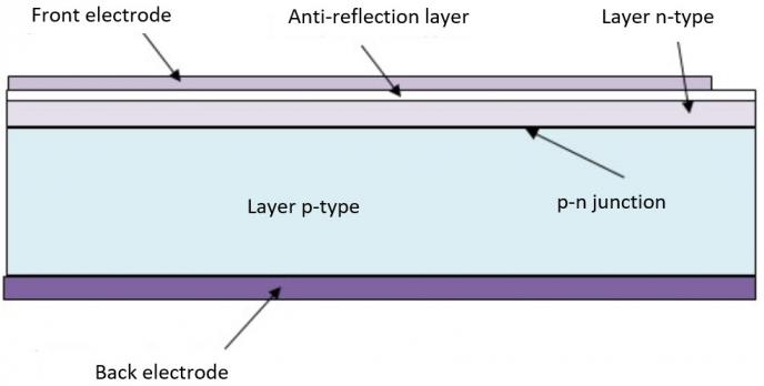 Structure of a monocrystalline cell. The p-type semiconductor is a relatively thick layer and the n-type semiconductor is no more than 2 {OPENAGHMATHJAX(type=