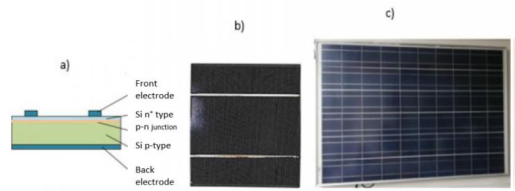 Shows (a) the layers present in a classical cell, (b) a cell made with 2 busbars (enlarged), (c) a photovoltaic panel made with two busbars. Own elaboration.
