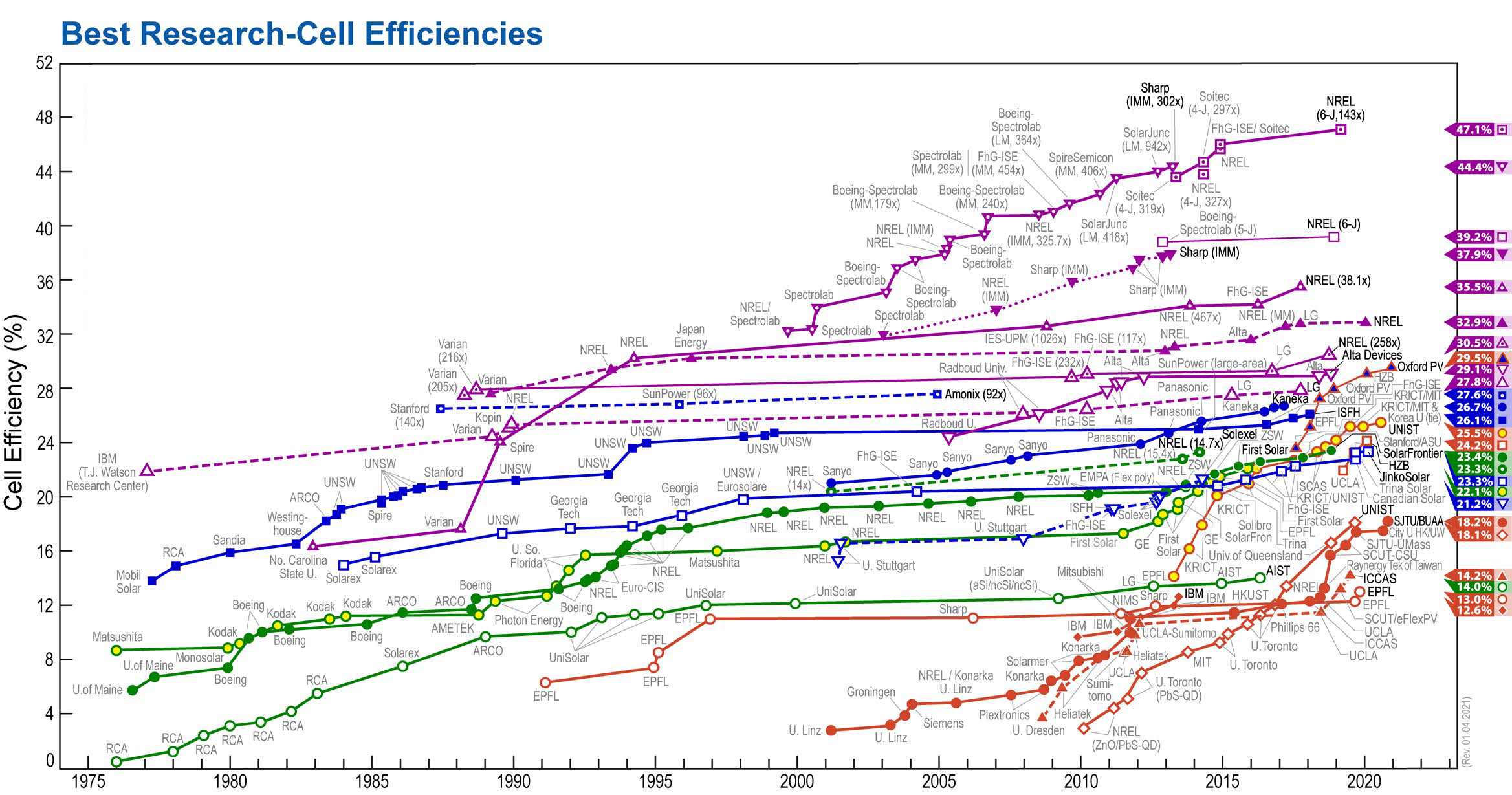Cell efficiency growth for all cell types from 1976-2019. compiled. National Renewable Energy Laboratory (NREL) graph, CC0 license, source: [https://pl.wikipedia.org/wiki/Plik:Best_Research-Cell_Efficiencies.png#file|Wikipedia].