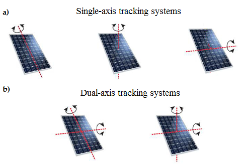 Types of trackers: a) single axis, b) dual axis. Own elaboration.