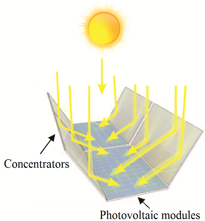 Schematic of a photovoltaic system with solar concentrators. Own elaboration.