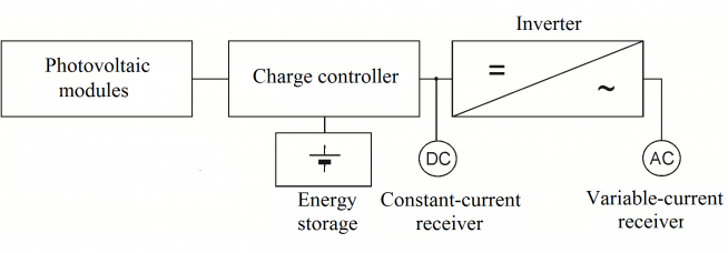Block scheme of an off-grid photovoltaic system. Own elaboration.