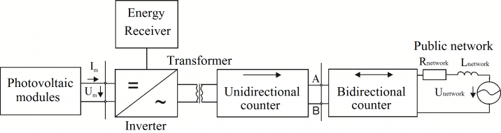 Block scheme of an on-grid photovoltaic system connected to the 230 V public grid. In the figure, the resistance R of the grid, the inductance L of the grid and the voltage Us are marked as parameters of the power grid, the current Im and voltage Um of the photovoltaic module assembly, and the connection points of the home installation A and B. Own elaboration.