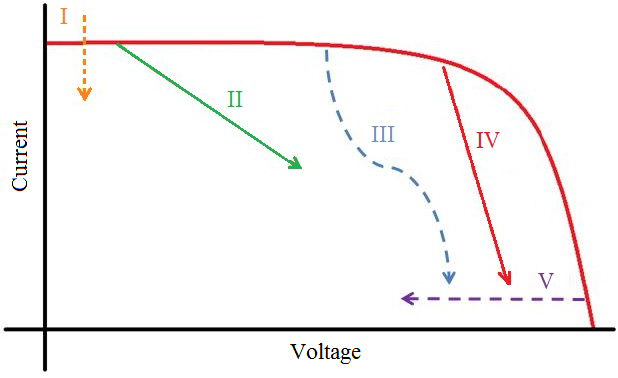 Causes and effects of change in current-voltage characteristic curve. Own elaboration.