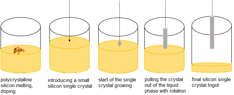 The stages of silicon monocrystal growth. Own elaboration.
