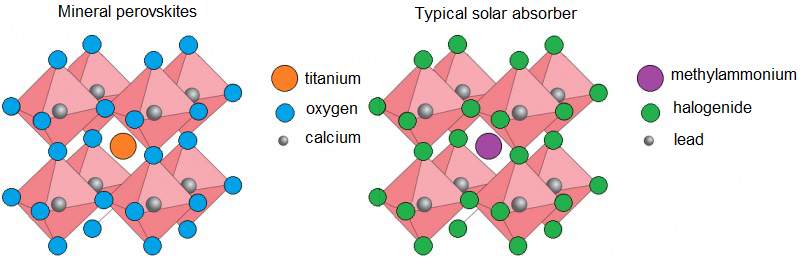 Structure of the mineral perovskite and perovskite used as an absorber in a photovoltaic cell. Own elaboration.