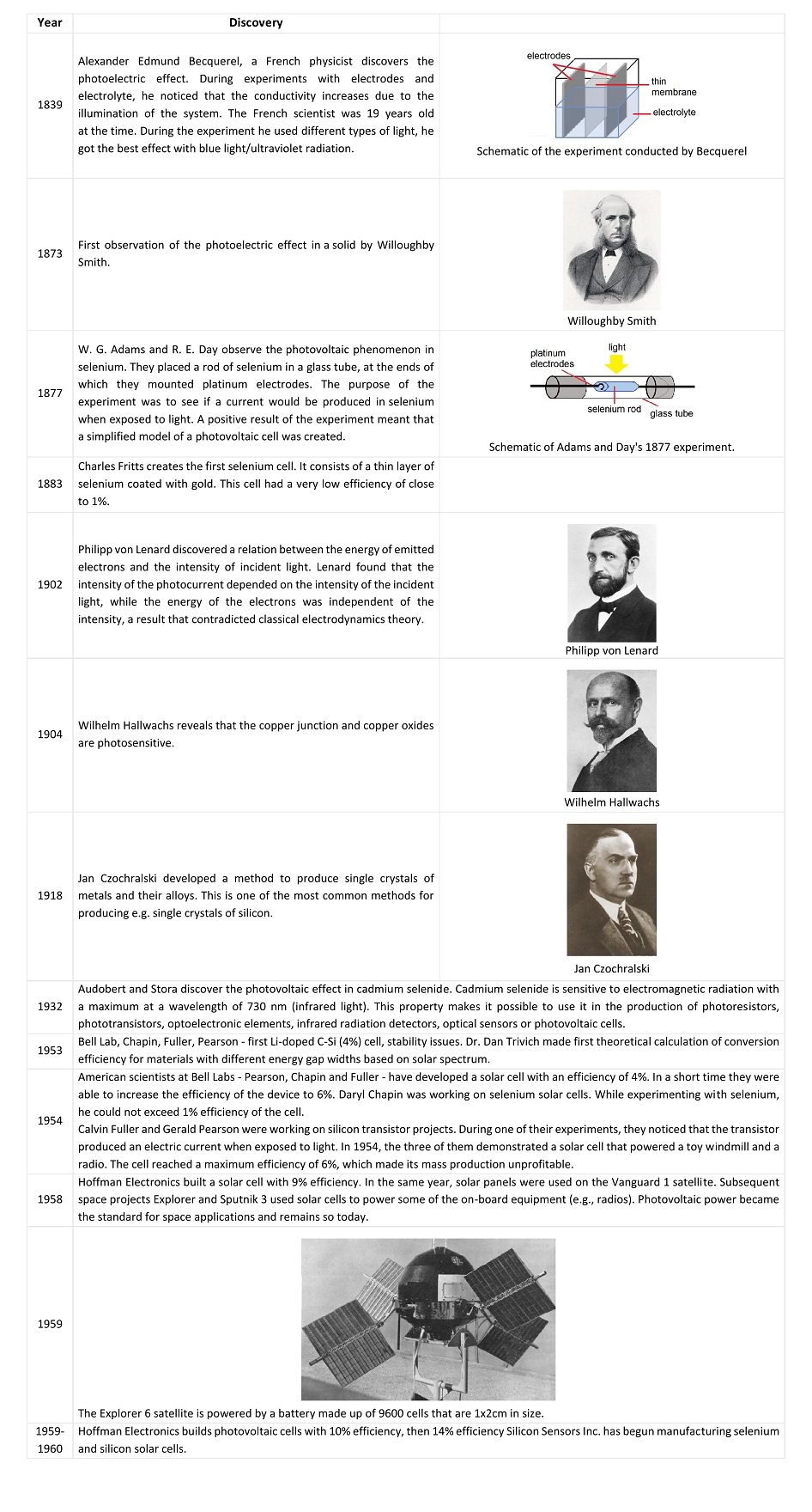 History of achievements in photovoltaic effect research (from 1839 to 1960). Own elaboration.